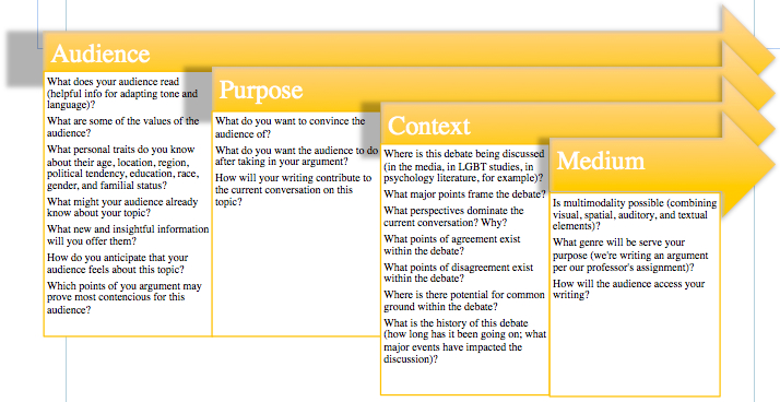 A flowchart.  Each of four sections overlaps, with yellow arrows as the title bars.  From the left, and the top arrow, is Audience, containing "what does your audience read (helpful info for adapting tone and language)? / What are some of the values of the audience? / What personal traits do you know about their age, location, region, political tendency, education, race, gender, and familial status? / What might your audience already know about your topic? / What new and insightful information will you offer them? / How do you anticipate that your audience feels about this topic? / Which points of you argument may prove most contencious for this audience?.  The 2nd box is Purpose: What do you want to convince the audience of? / What do you want the audience to do after taking in your argument? / How will your writing contribute to the current conversation on this topic?.  The third box is "Context": Where is this debate being discussed (in the media, in LGBT studies, in psychology literature, for example)? / What major points frame the debate? / What perspectives dominate the current conversation? Why? / What points of agreement exist within the debate? / Where is there potential for common ground within the debate? / What is the history of this debate (how long has it been going on; what major events have impacted the discussion)?.  The last box is Medium: Is multimodality possible (combining visual, spatial, auditory, and textual elements)? / What genre will be serve your purpose (we're writing an argument per our professor's assignment)? / How will the audience access your writing?