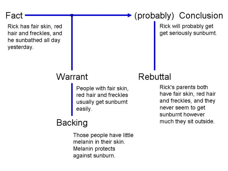 Flow chart. On the left is Fact: Rick has fair skin, red hair and freckles, and he sunbathed all day yesterday. This flows to the right into 2 steps: first, Warrant (People with fair skin, red hair and freckles usually get sunburnt easily) , then Backing (Those people have little melanin in their skin. Melanin protects agains sunburn.). On the far right are 2 more steps: first (probably) Conclusion (Rick will probably get seriously sunburnt), then Rebuttal (Rick's parents both have fair skin, red hair and freckles, and they never seem to get sunburnt however much they sit outside.)